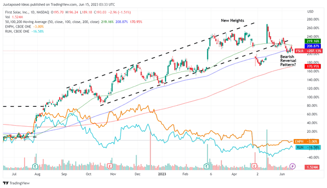 FSLR 1Y Stock Price