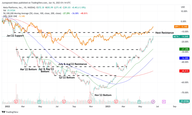 META 2Y Stock Price