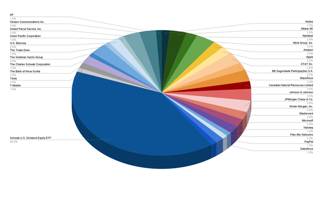 Allocation per Company