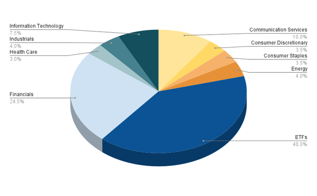 Allocation per Sector