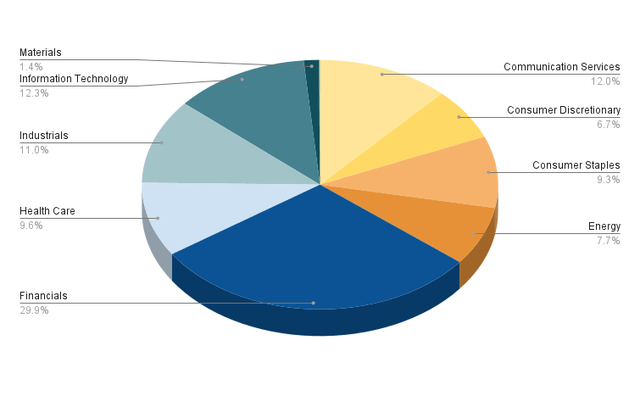 Allocation per Sector - ETF Split