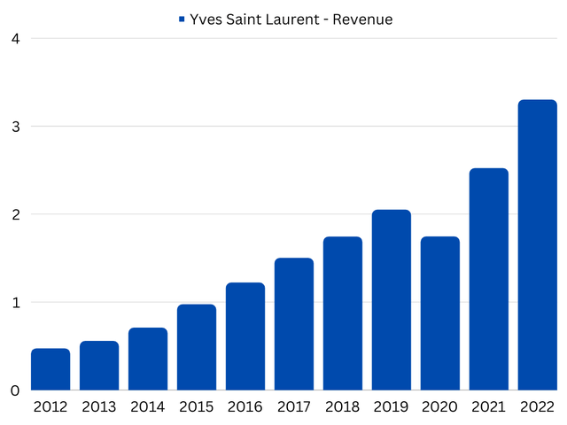 a graph showing the sales of YSL since 2012