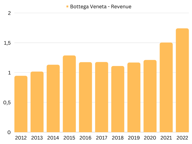 a graph showing the historical revenues of Bottega Veneta since 2012