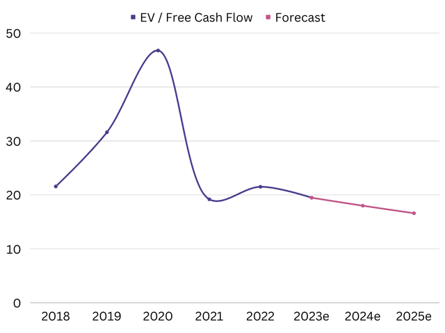 A graph showing the EV/FCF multiples since 2018