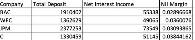 my ownMy own excel-data from Seeking Alpha excel, data from seeking alpha net interest margins