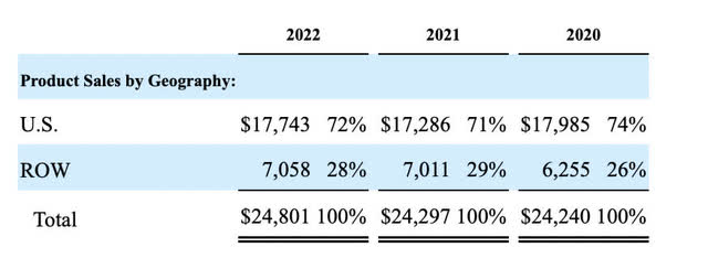 Amgen 10K sales sources