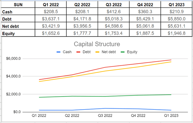 NOVA's capital structure