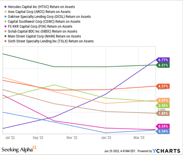 Figure 4 - HTGC's Return on assets vs. peers