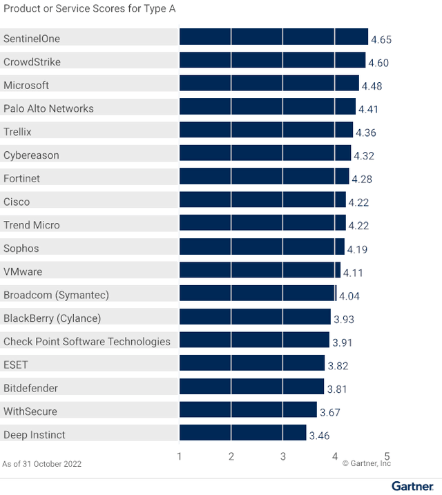 Vendors’ Product Scores for Type A Use Case