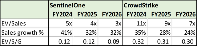 CrowdStrike vs SentinelOne valuation