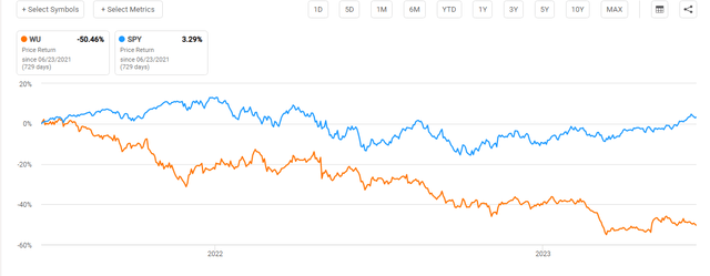 WU Price Change in Two Years