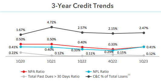 Synovus Financial Corp Q1 2023