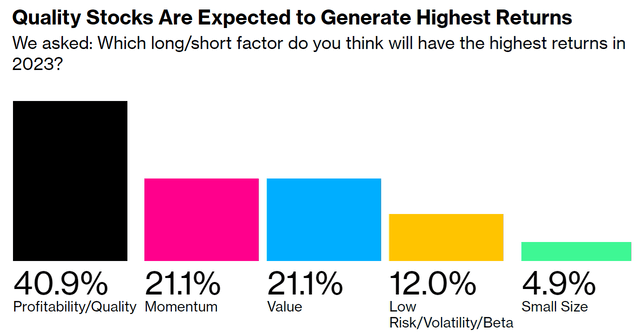 Bloomberg Survey Pointing To Tech Outperforming