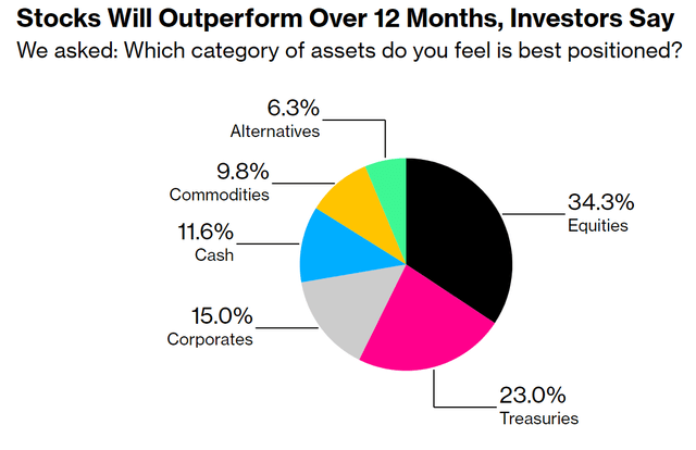 Investors expect Equities To Outperform in 2023