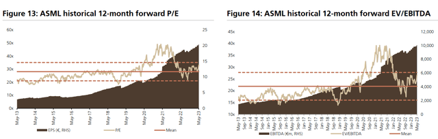 ASML implied valuation