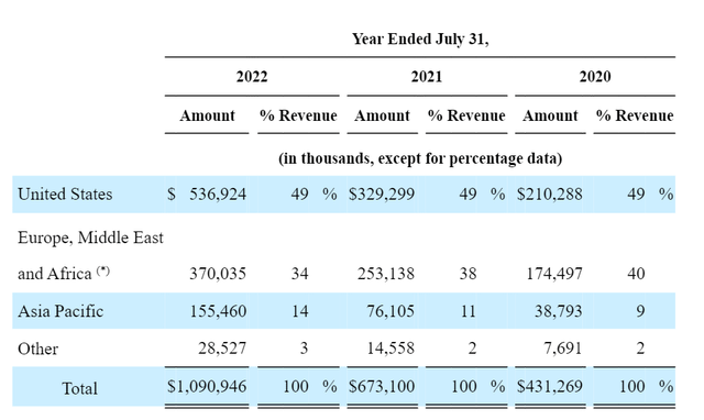 Zscalers revenue geography