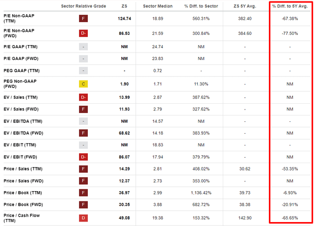 Zscaler valuation metrics