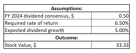 GM valuation based on DDM approach