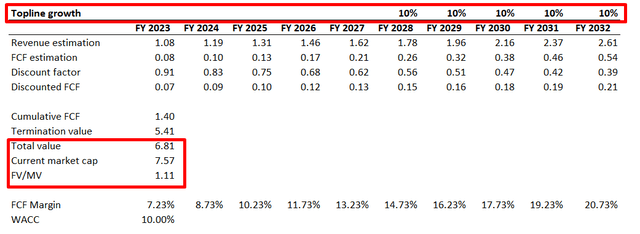 ALGM DCF valuation