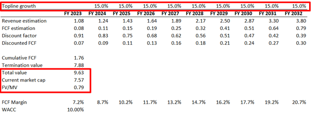 ALGM DCF analysis