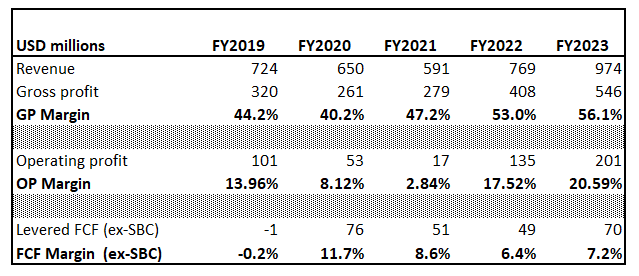 ALGM financials since the company went public