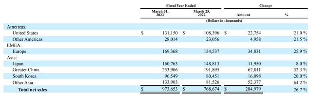 ALGM's revenue by geographic location