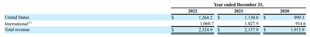 DBX revenue disaggregated by geopgraphy