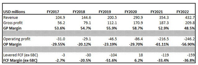 Fastly's long-term financial performance