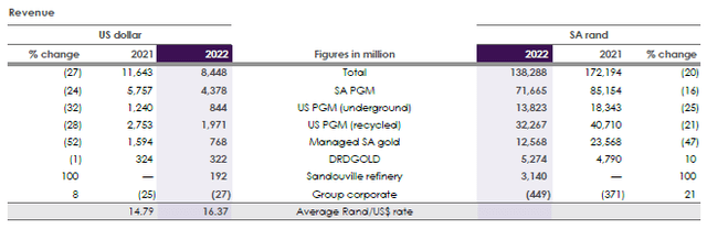 SS Revenue 2022 by Segment