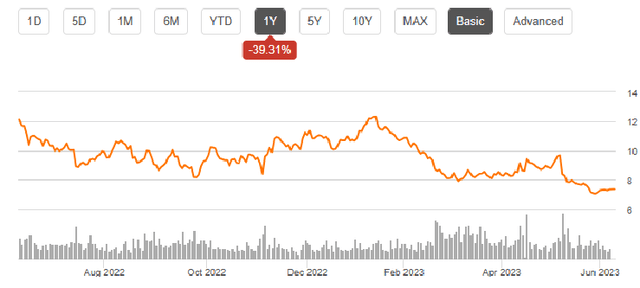 Seeking Alpha | SBSW | Summary Chart