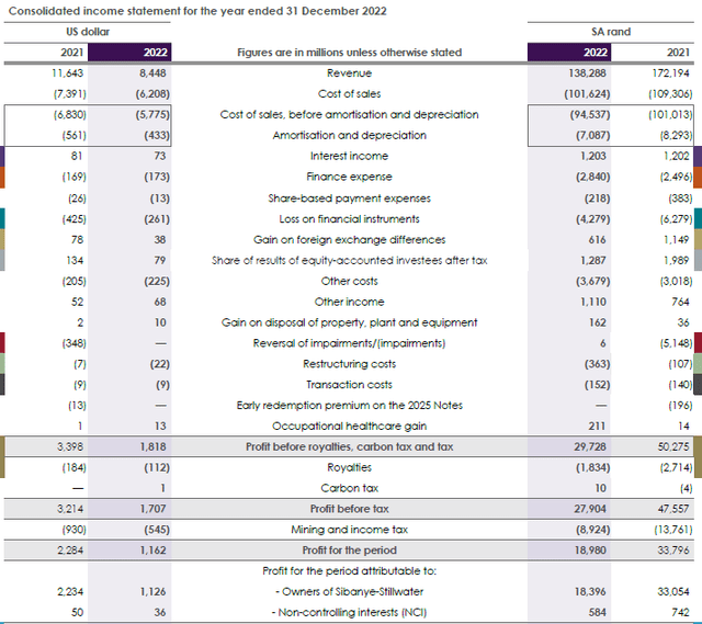 Statement of Income 2022