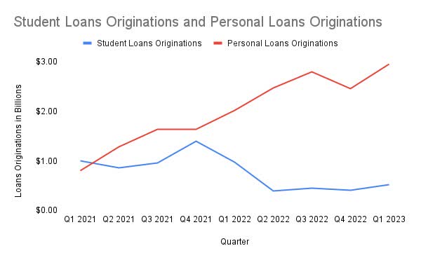 SOFI Loan Originations by Quarter