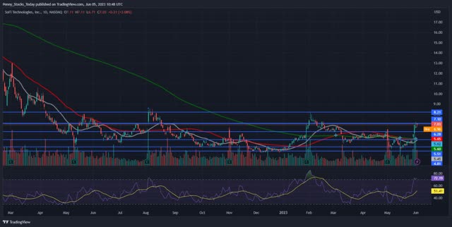 SOFI stock chart