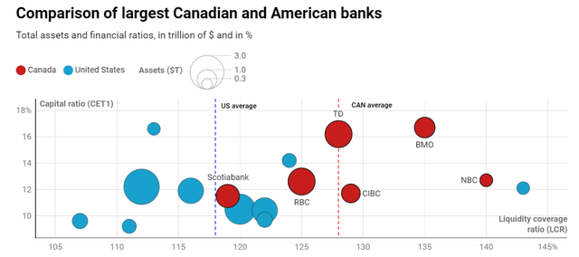 Canadian banks strong