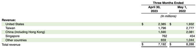 Nvidia geographic revenue mix