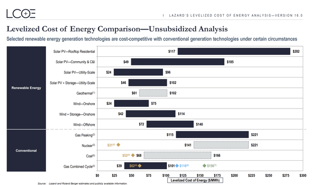 Lazard Levelized Cost of Energy