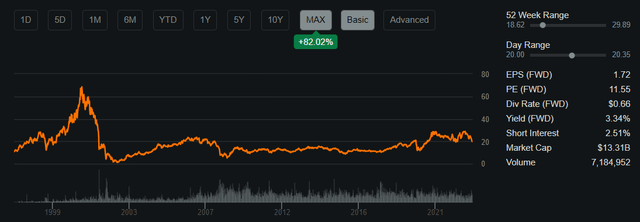 Share Performance