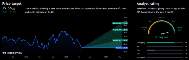 Analyst Consensus