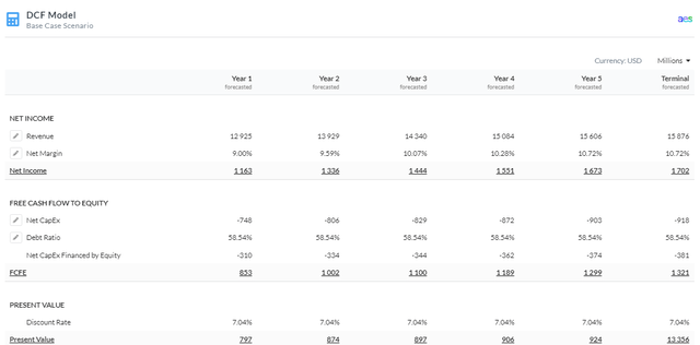 5Y Equity Model DCF using FCFE