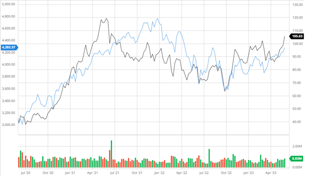 MasTec Compared to the S&P 500 3Y