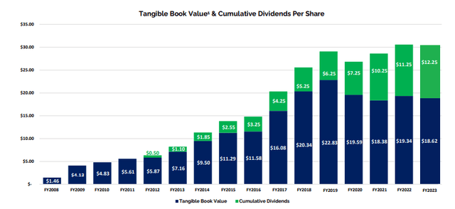 Argan's Tangible book value and cumulative dividends