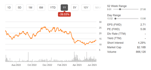 The stock chart the last 12 months