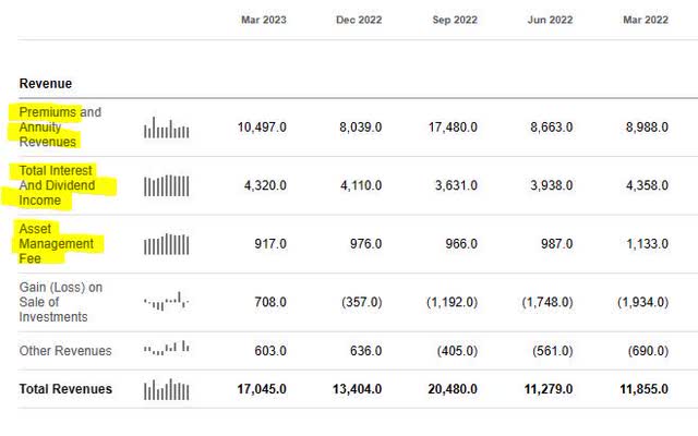 Prudential Financial - Q1 revenue