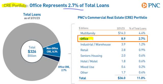 PNC - quarterly presentation - CRE portfolio