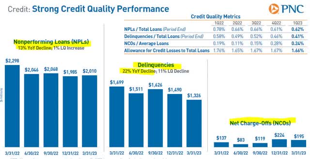 PNC Financial - loan performance