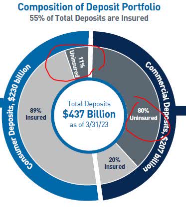 PNC Financial - insured vs. uninsured deposits