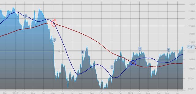 ICE - price chart June 21