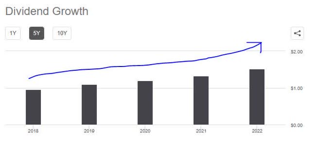 ICE - dividend growth