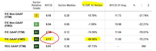 NYCB - P/E ratio