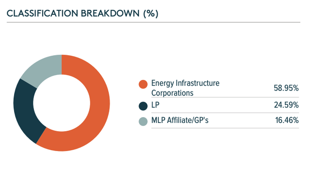 MLPX holding percent by type